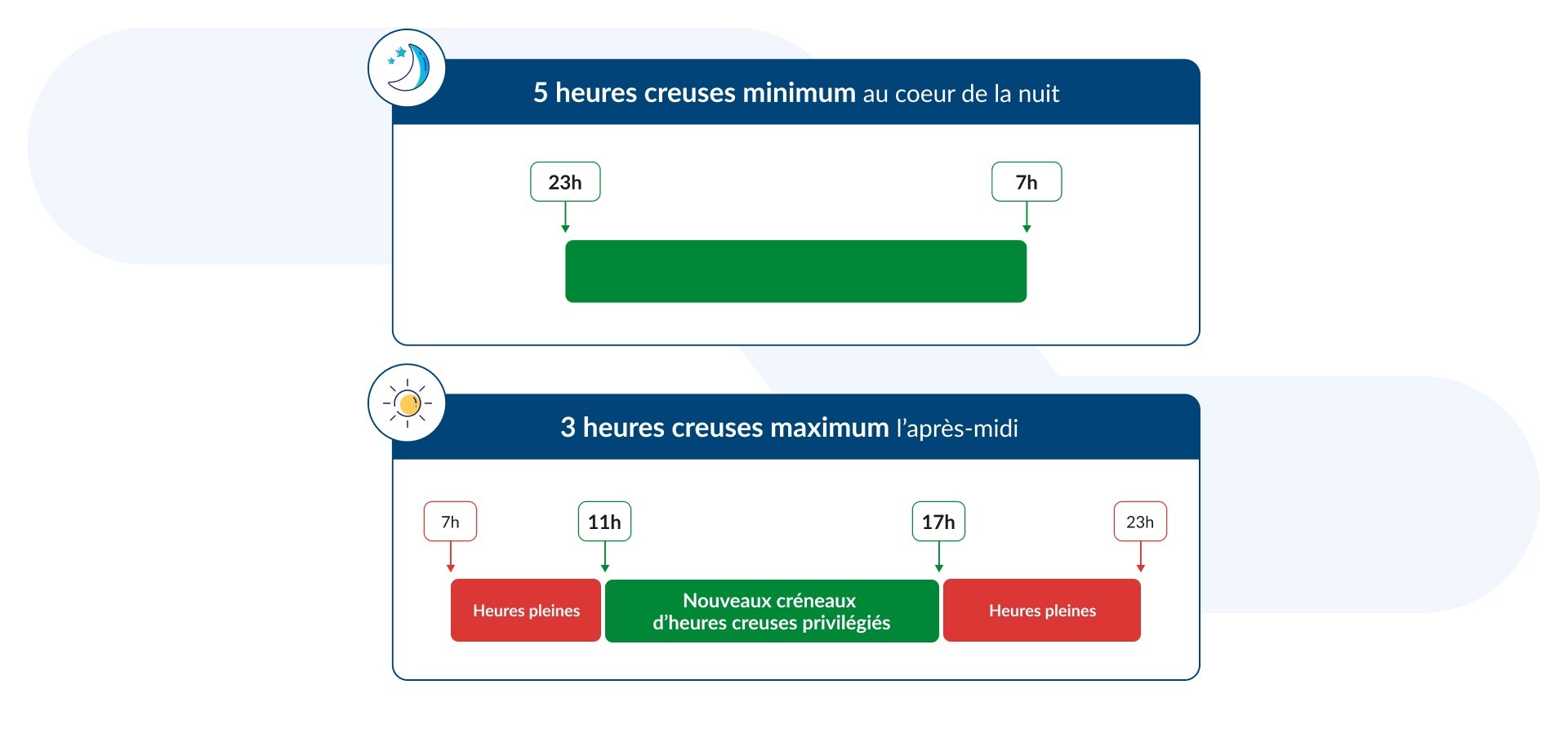 nouvelles plages horaires heures pleines heures creuses 2026 réforme TURPE 7